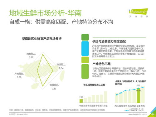 從物流市場(chǎng)發(fā)展趨勢(shì)看中國(guó)生鮮農(nóng)產(chǎn)品供應(yīng)鏈與旅游開發(fā)項(xiàng)目策劃